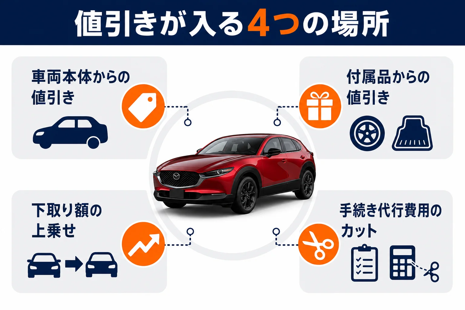 CX-5の値引きが入る4つの場所を示した図解