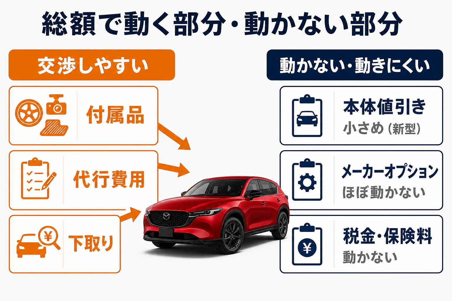 CX-5の総額のうち交渉で動く部分を示した図解