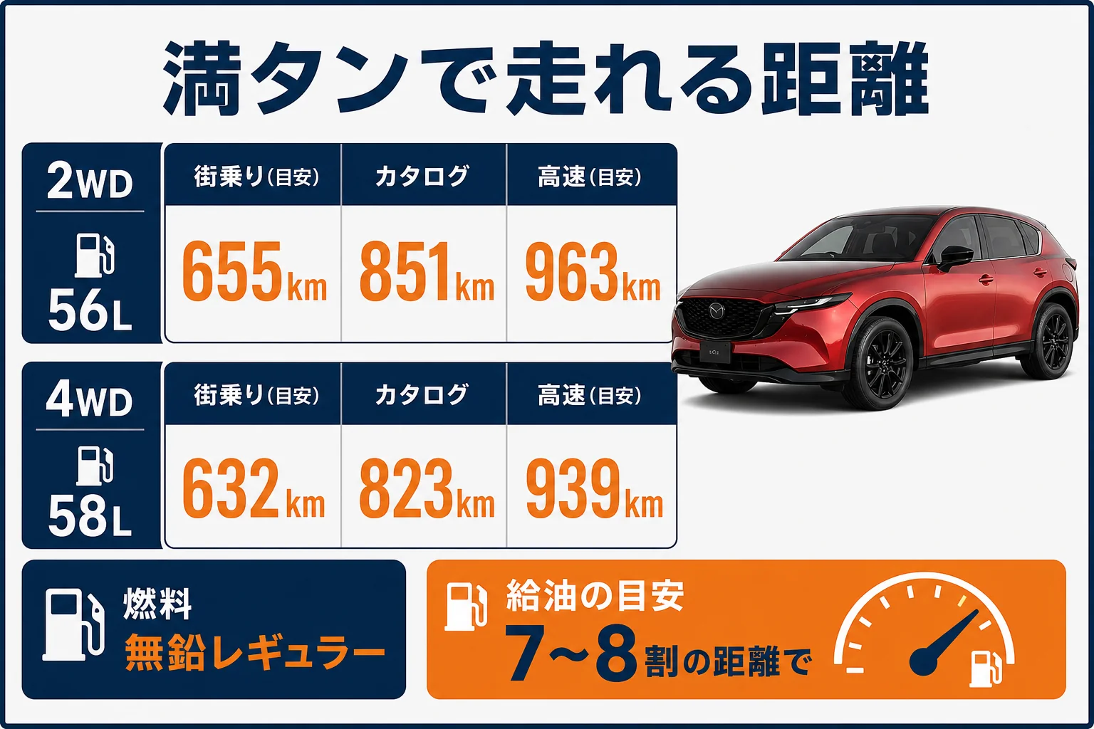 新型CX-5の燃料タンク容量と満タンで走れる距離の目安を示した図解