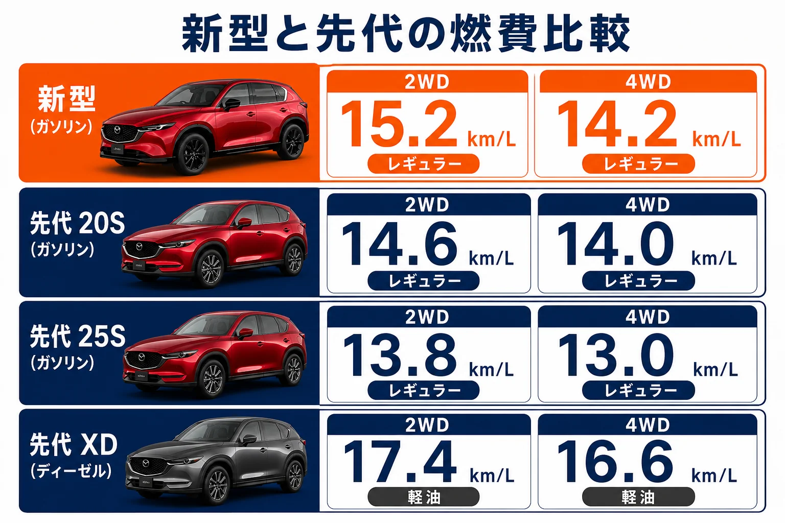 新型CX-5と先代KFのガソリン・ディーゼルの燃費を比べた図解