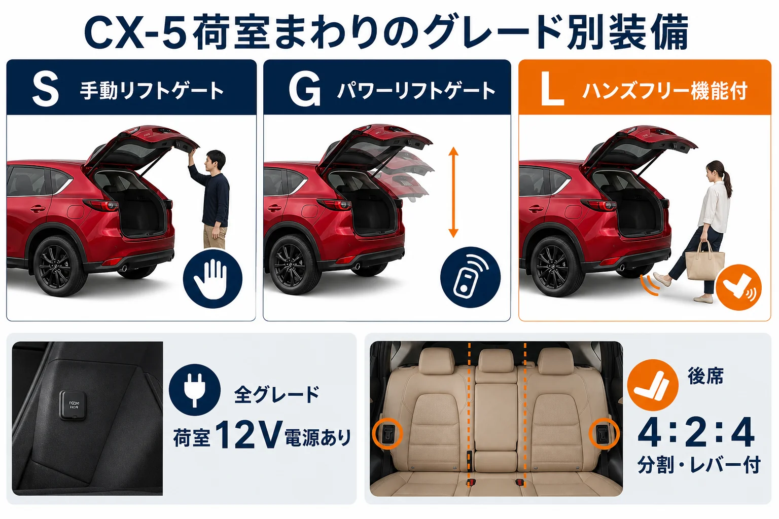 新型CX-5のS・G・L各グレードで異なるリフトゲートや荷室装備の違いを図解