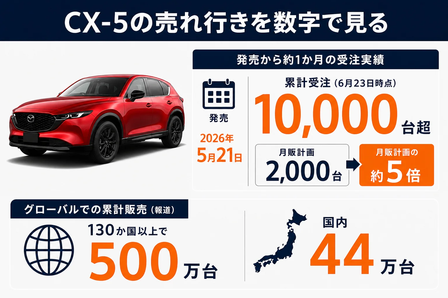 新型CX-5の受注と累計販売の数字をまとめた図解