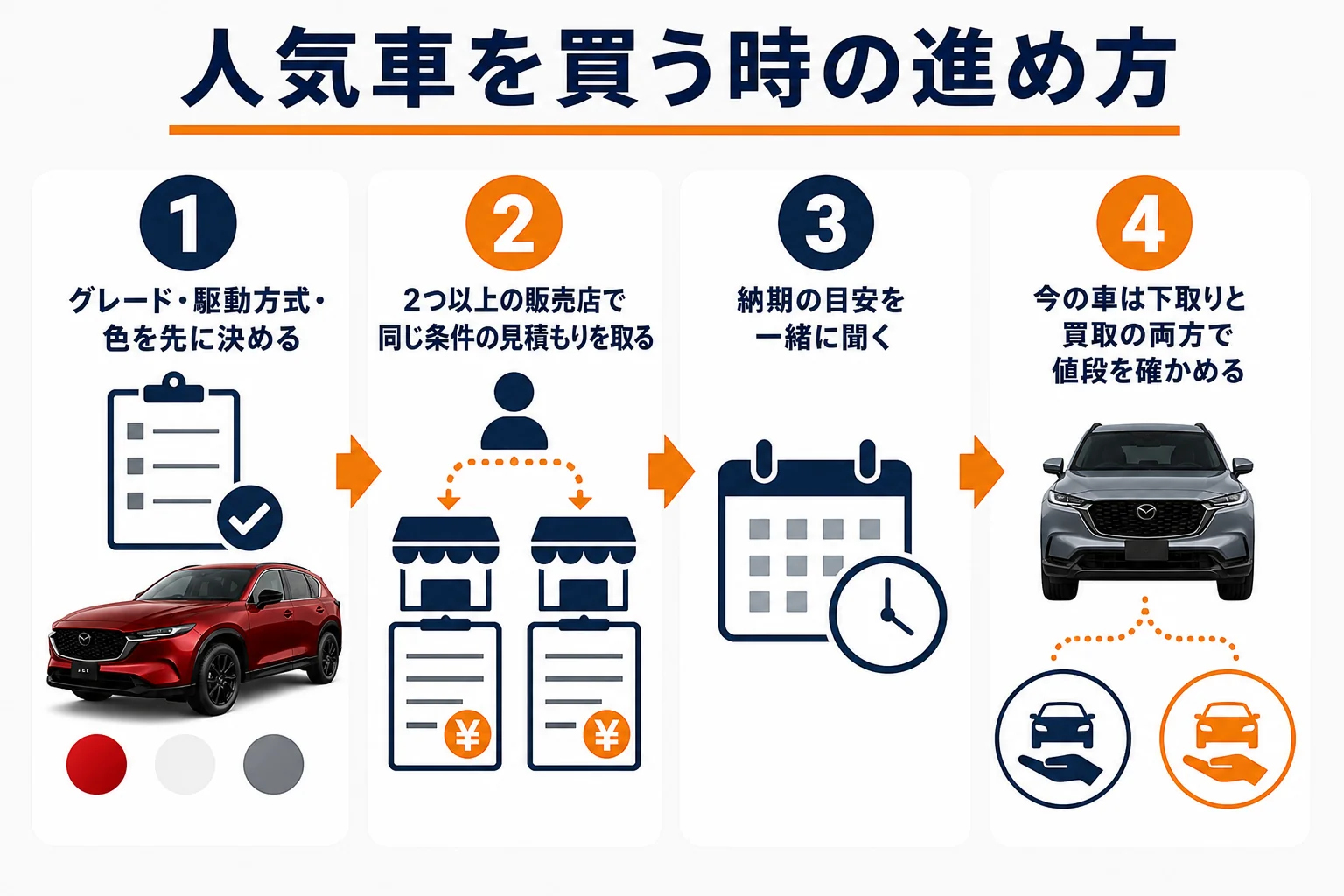 人気のCX-5を買う時の進め方を示した図解