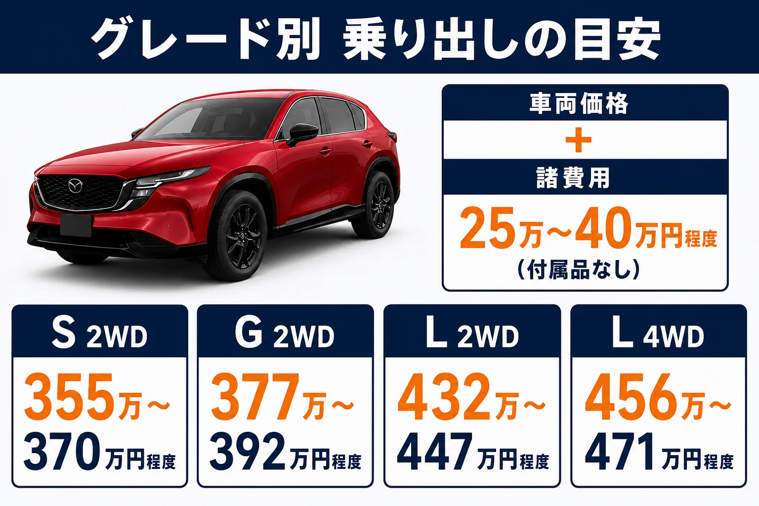 CX-5のグレード別乗り出し価格の目安を示した図解