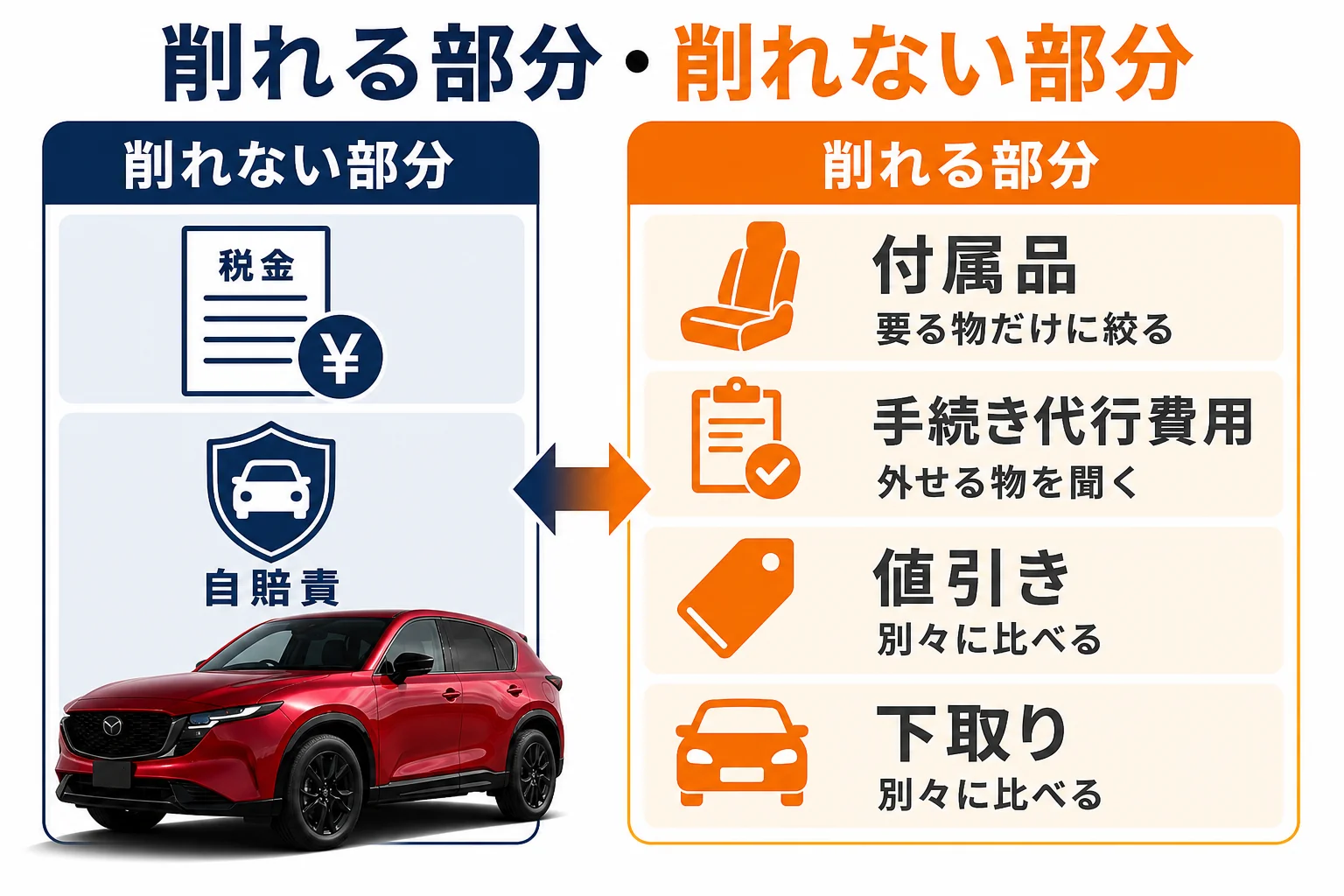 CX-5の乗り出し価格で削れる部分と削れない部分の図解