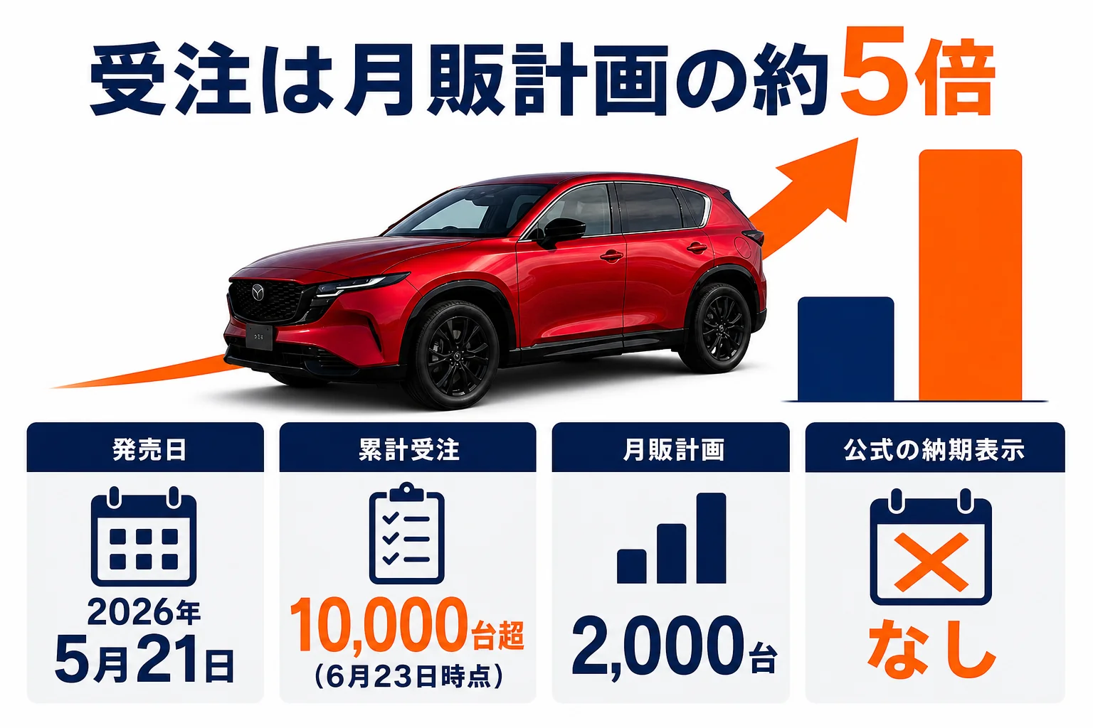 新型CX-5の受注台数と月販計画の比較を示した図解