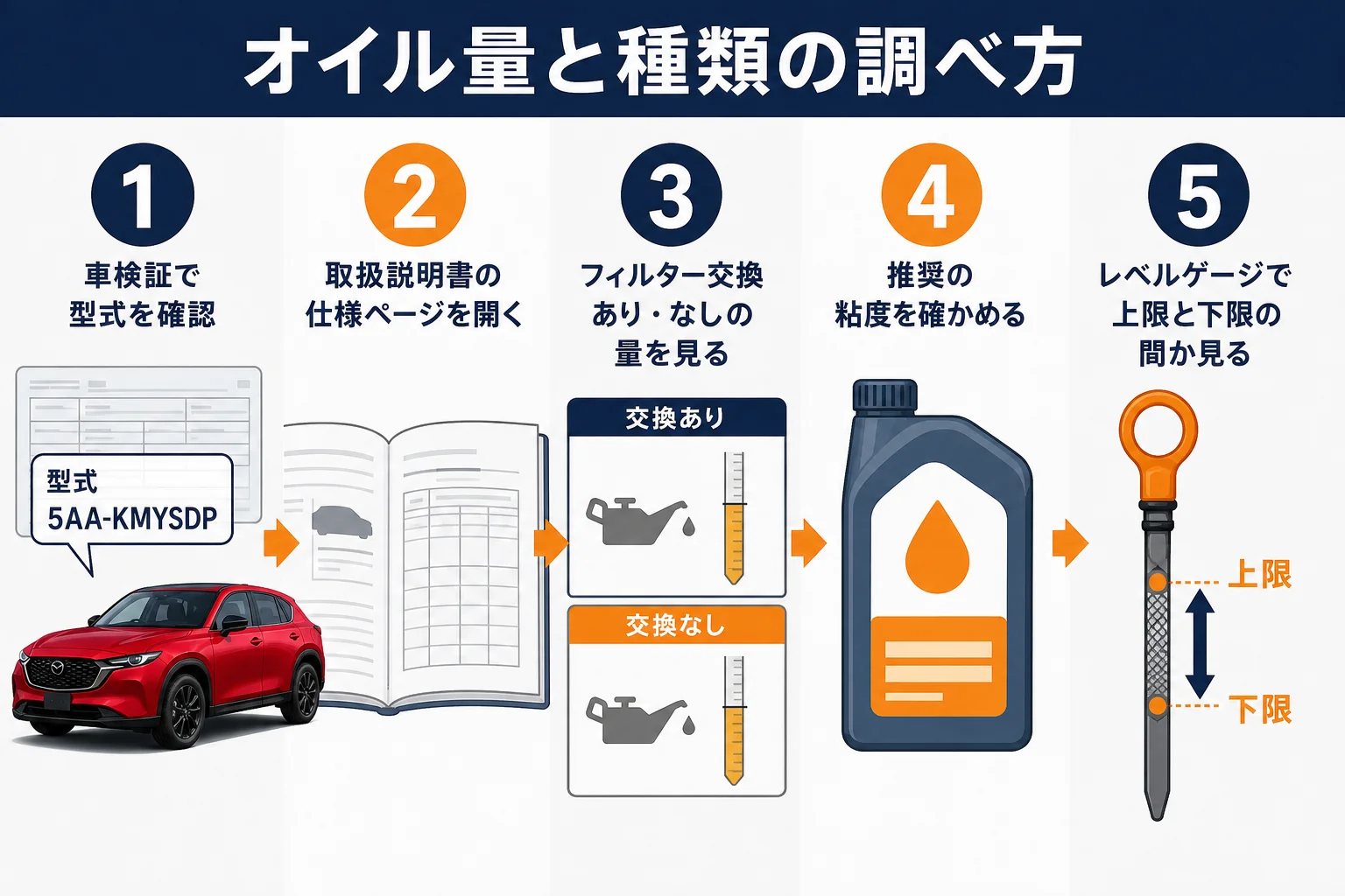 CX-5のオイル量と種類を調べる手順を示した図解