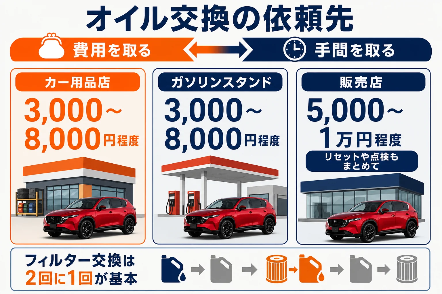 CX-5のオイル交換の依頼先ごとの違いを示した図解