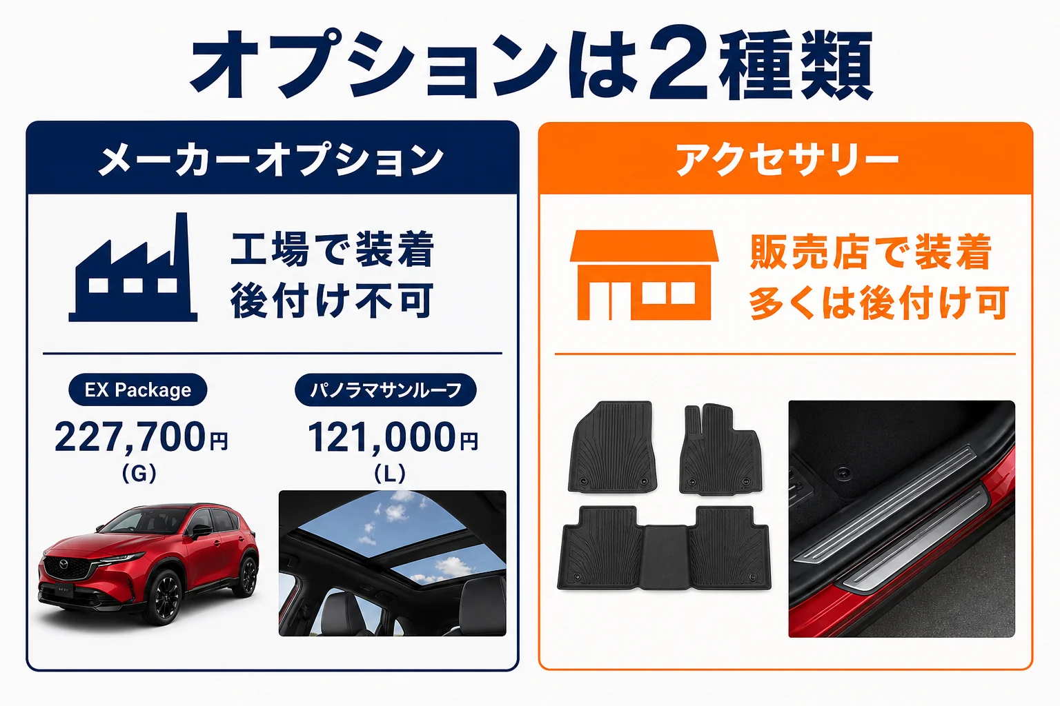 CX-5のメーカーオプションとアクセサリーの違いを示した図解