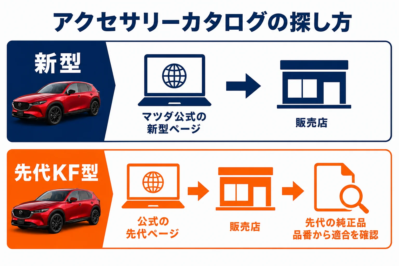 CX-5のアクセサリーカタログの探し方を示した図解
