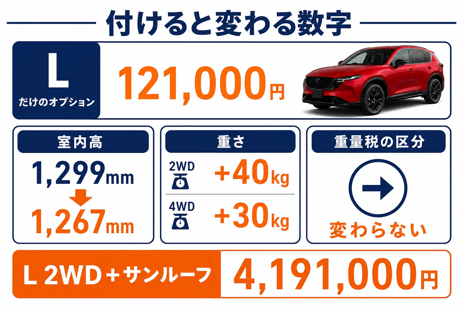 新型CX-5のパノラマサンルーフの有無で変わる数字を示した図解
