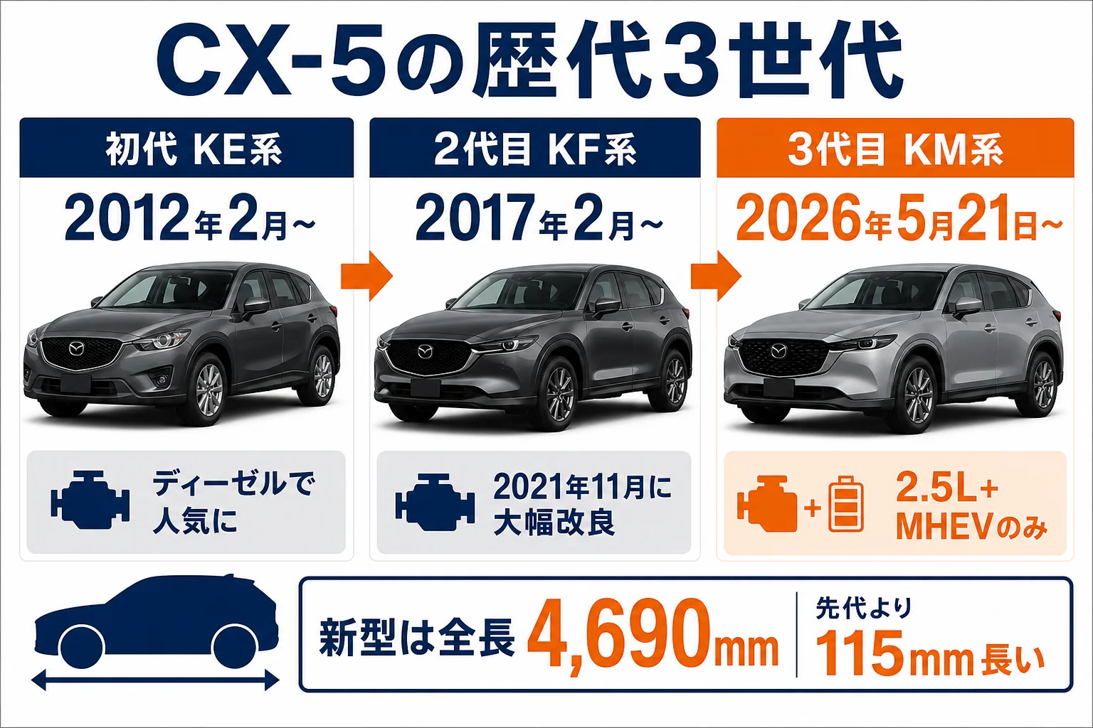 CX-5の歴代3世代の型式と特徴を並べた図解