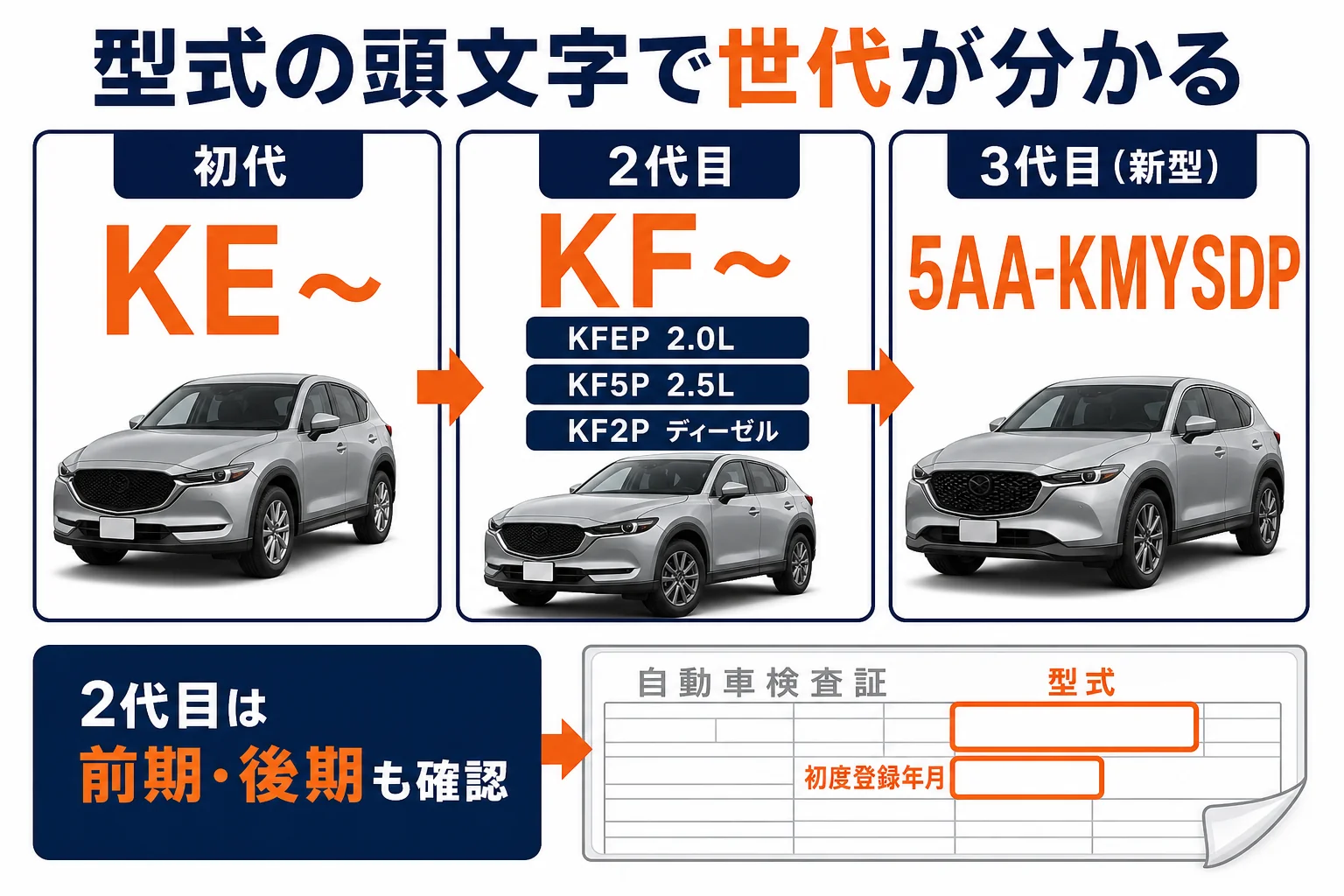 車検証の型式でCX-5の世代を見分ける方法の図解