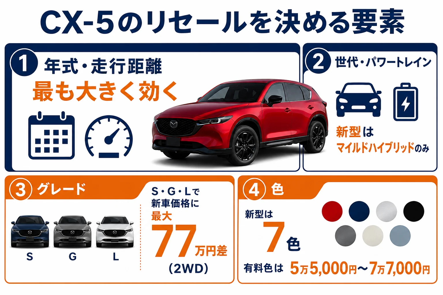 CX-5のリセールを左右する要素の図解