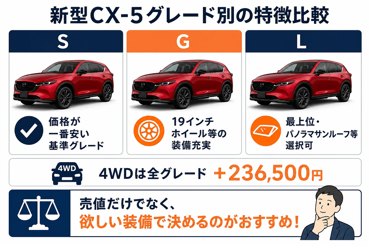 新型CX-5のS・G・L各グレードの特徴と価格差を比較した図解