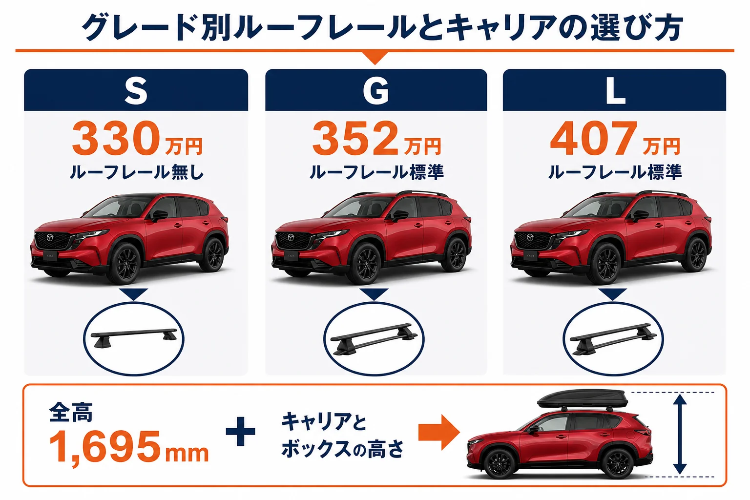 新型CX-5のグレード別ルーフレールの有無とキャリアの付け方を示した図解