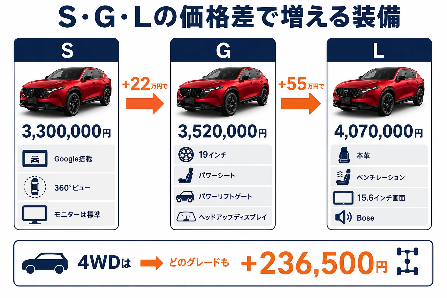 新型CX-5のS・G・Lの価格差と主な装備の増え方を示した図解