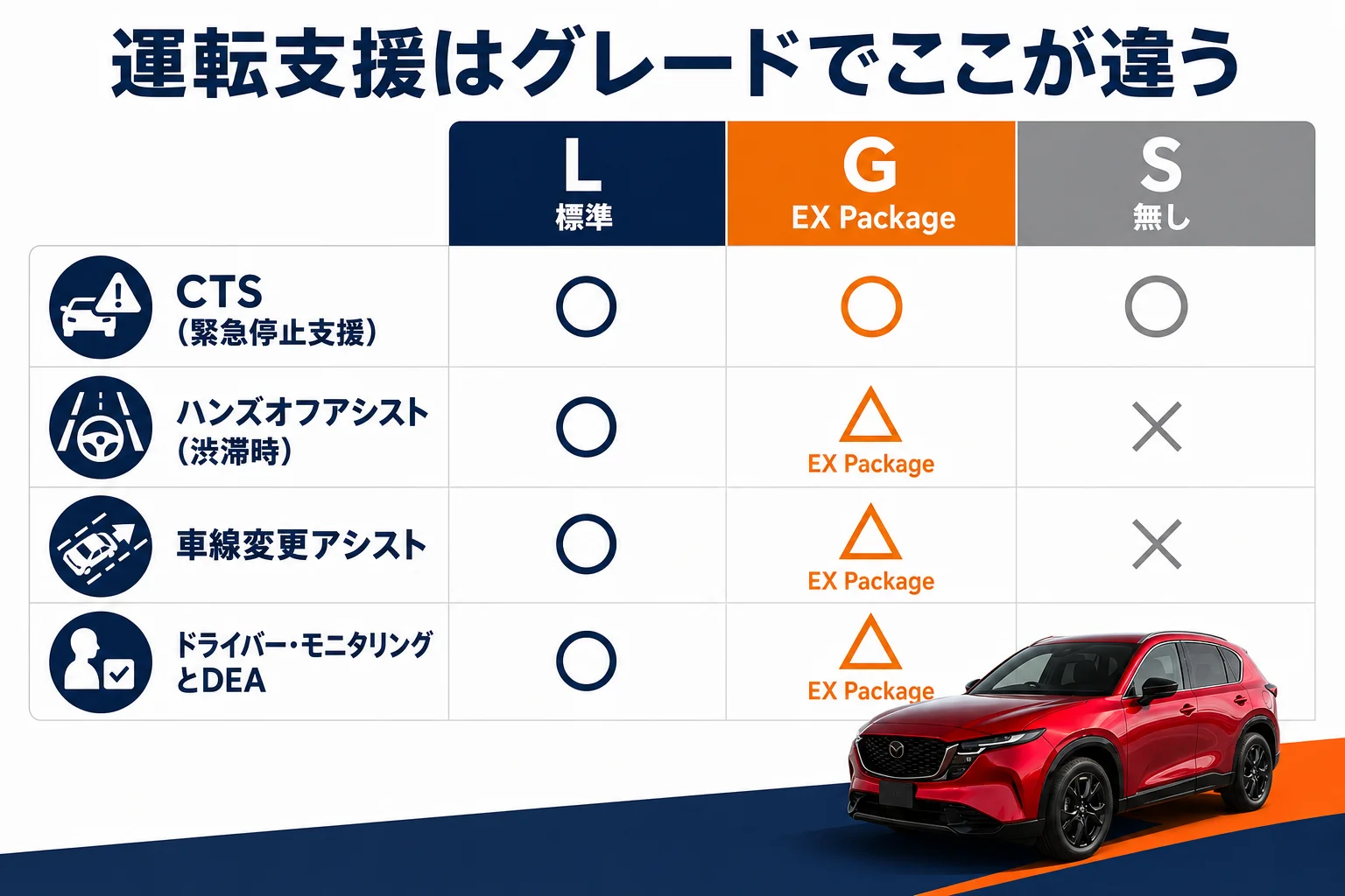 新型CX-5のグレード別に安全装備の有無を並べた図解