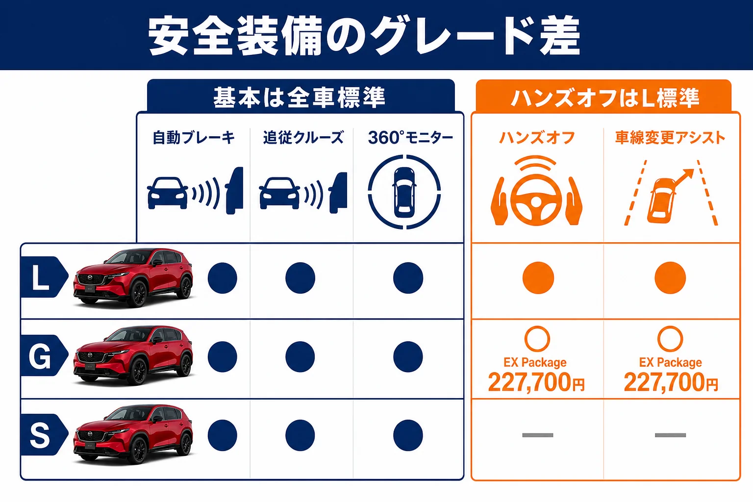 新型CX-5の安全装備のグレード差を示した図解