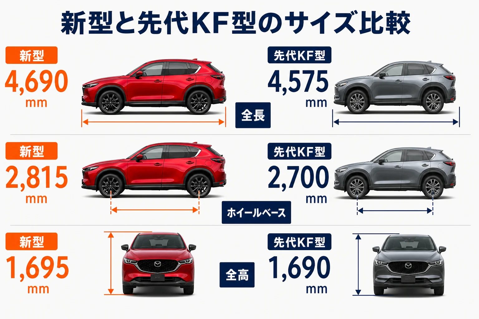 新型CX-5と先代KF型の全長・ホイールベース・全高を比較した図解