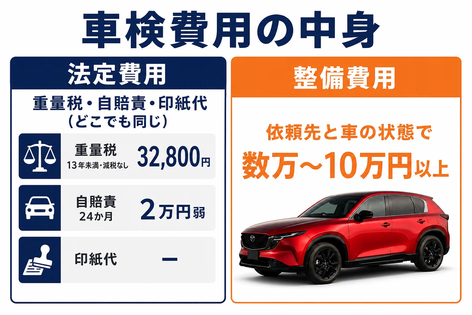 CX-5の車検費用の内訳を法定費用と整備費用に分けて示した図解