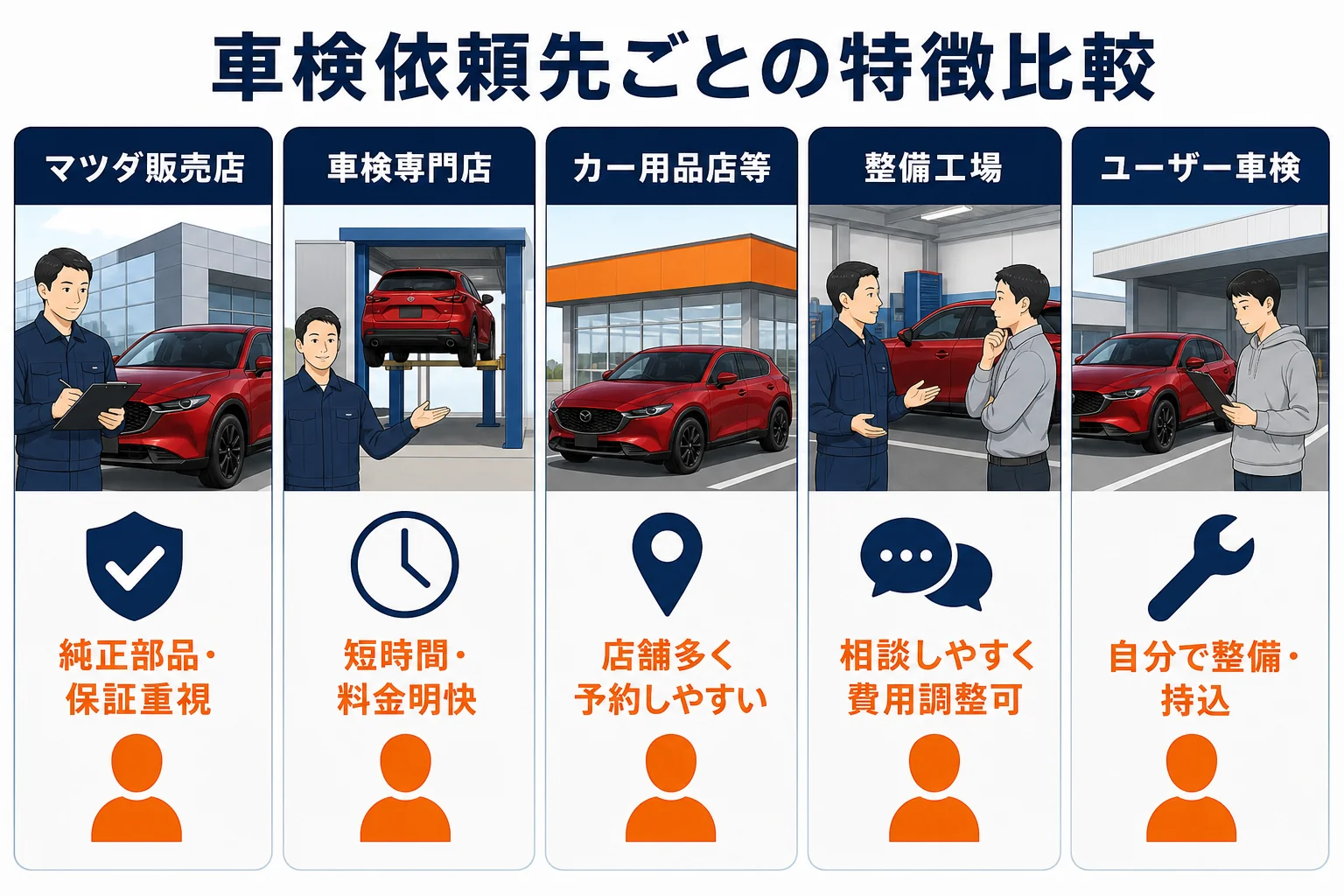 車検の依頼先ごとの特徴と向いている人を比較した図解