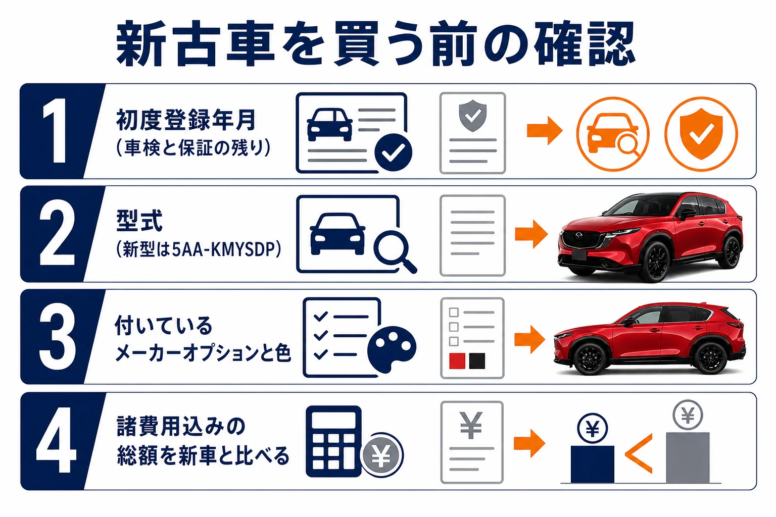 CX-5の新古車を買う前に車検証と見積書で確かめる点を順番に示した図解