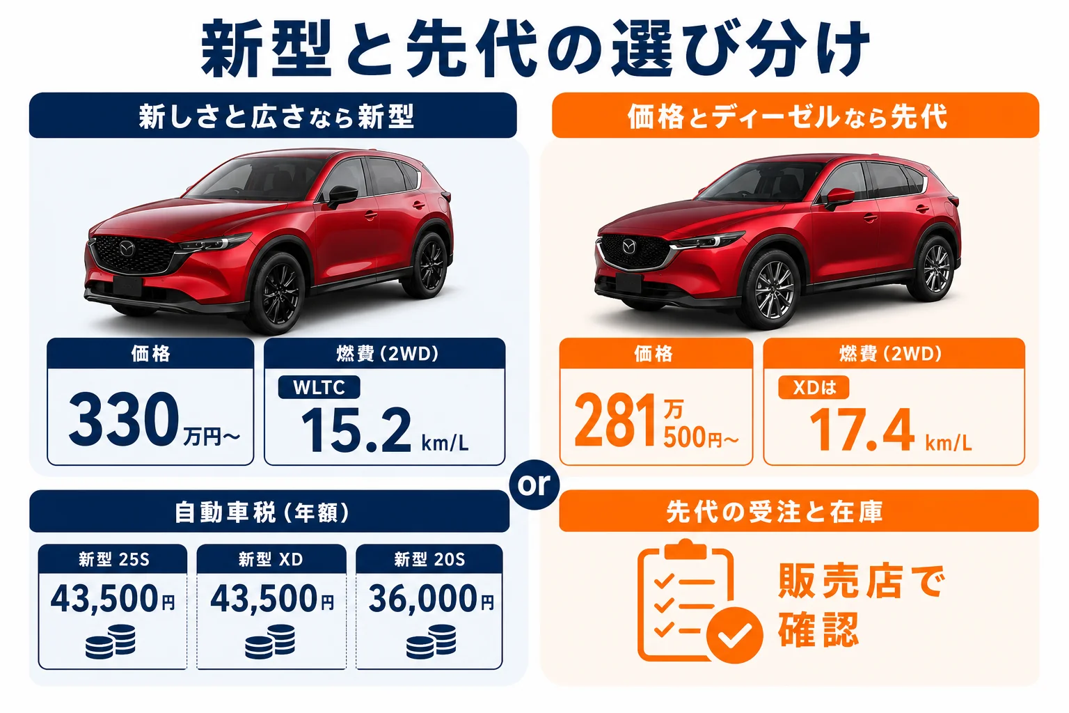 新型と先代CX-5の価格・燃費・装備の違いをまとめた図解