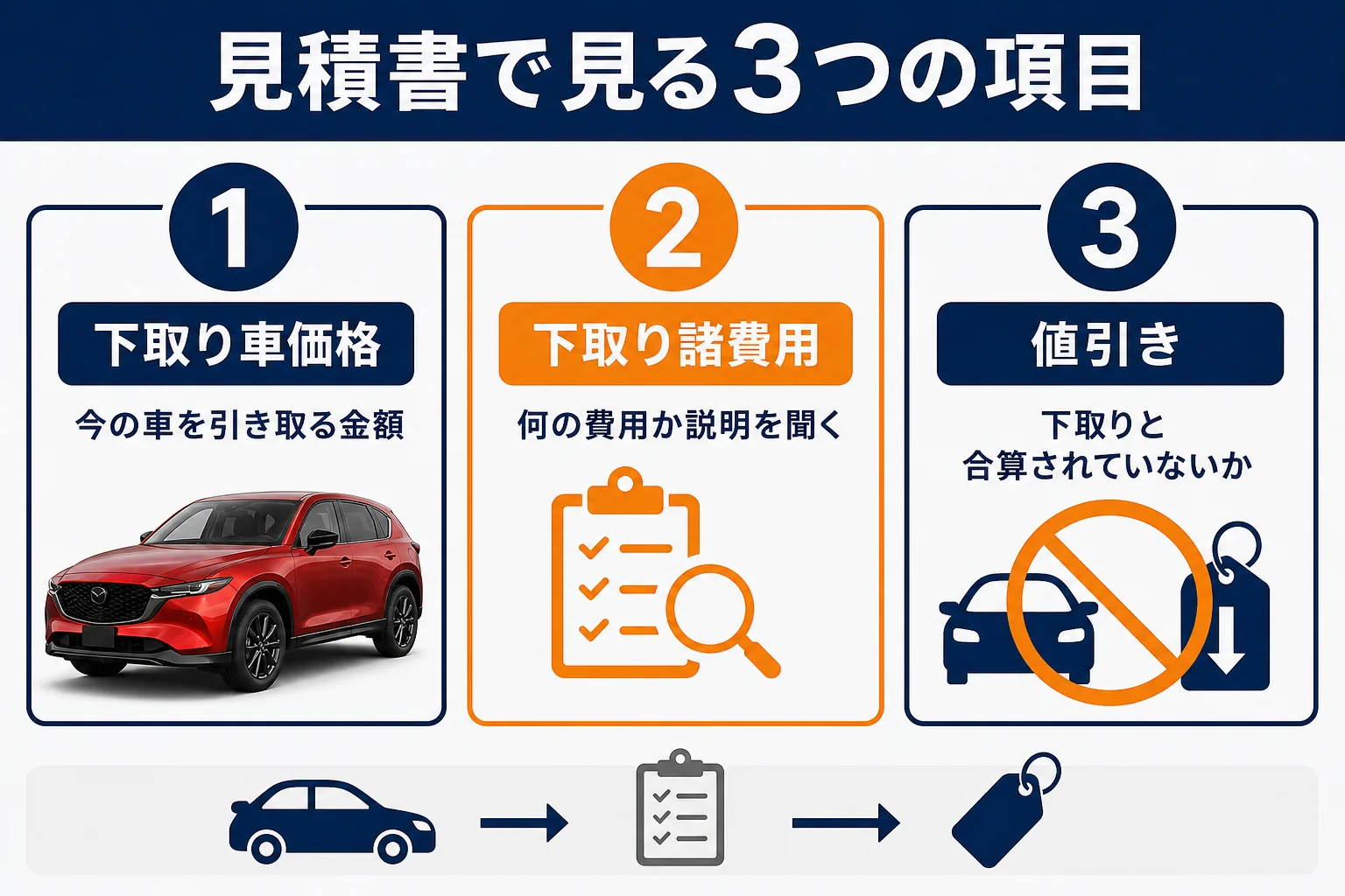 CX-5の見積書で下取りを確かめる3つの項目を示した図解