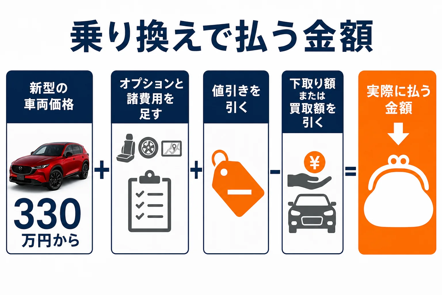 CX-5の乗り換えで実際に払う金額の計算を示した図解