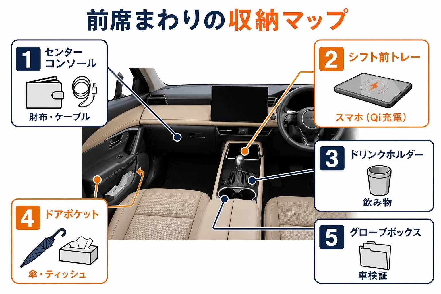 CX-5の前席まわりの収納の場所と向いている物の図解
