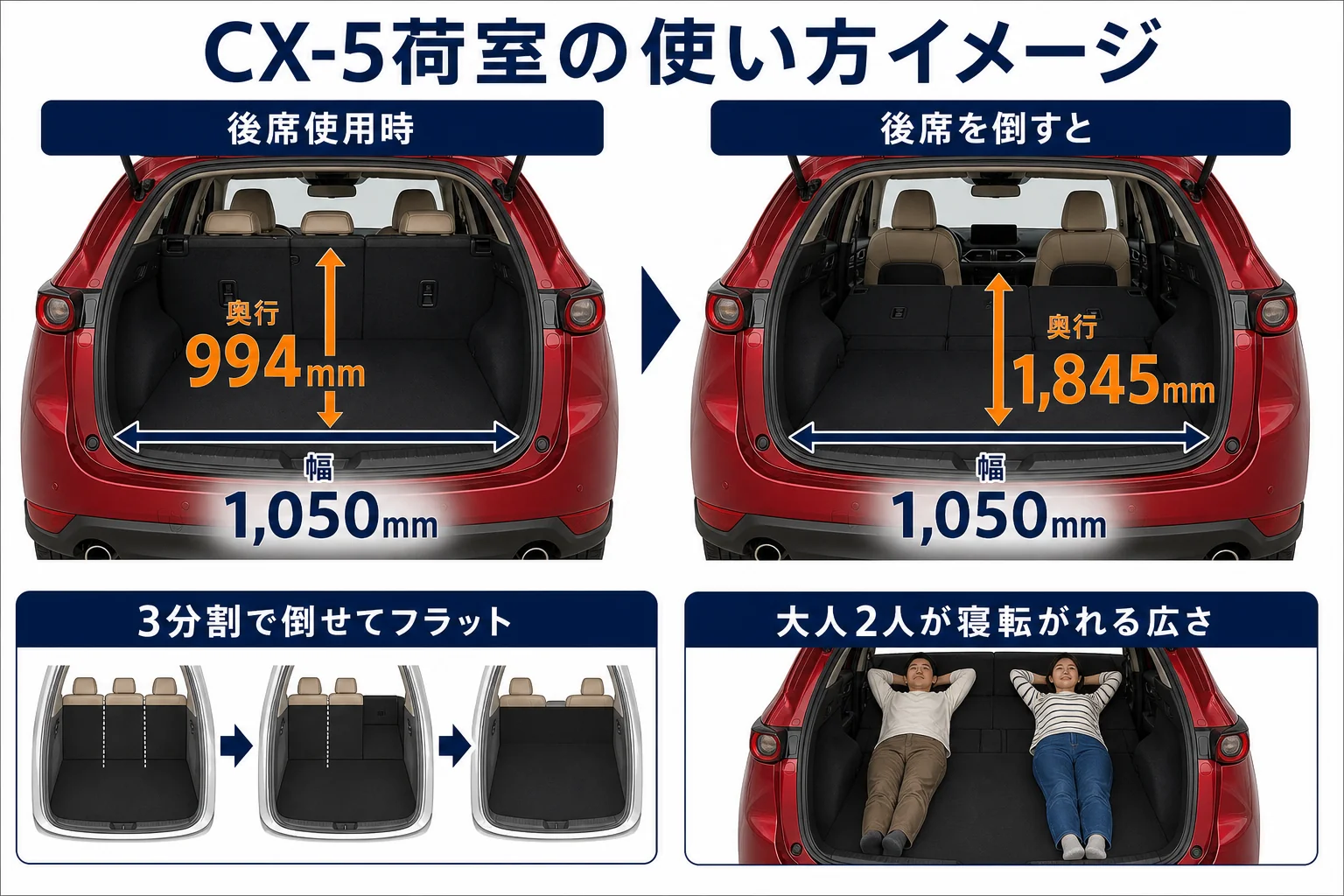 CX-5の荷室寸法（奥行・幅）と後席を倒した時の広さを示した図解