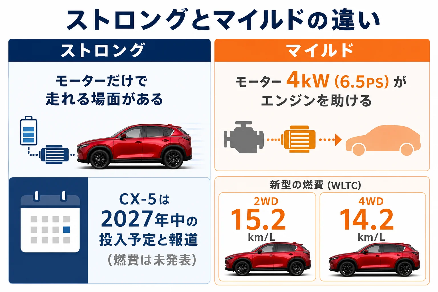 ストロングハイブリッドとマイルドハイブリッドの違いを示した図解