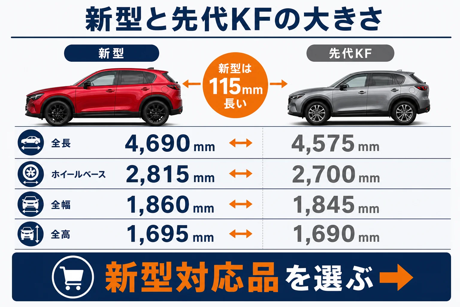 新型と先代KFのCX-5の全長・ホイールベースの違いを比べた図解