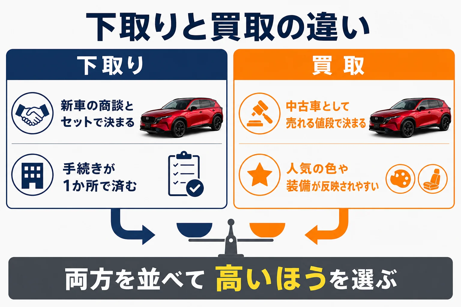 下取りと買取で金額が決まる仕組みの違いを示した図解