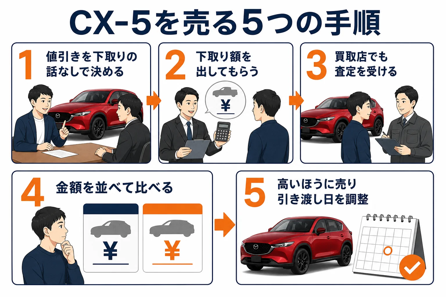 CX-5を高く売るための5つの手順を示した図解