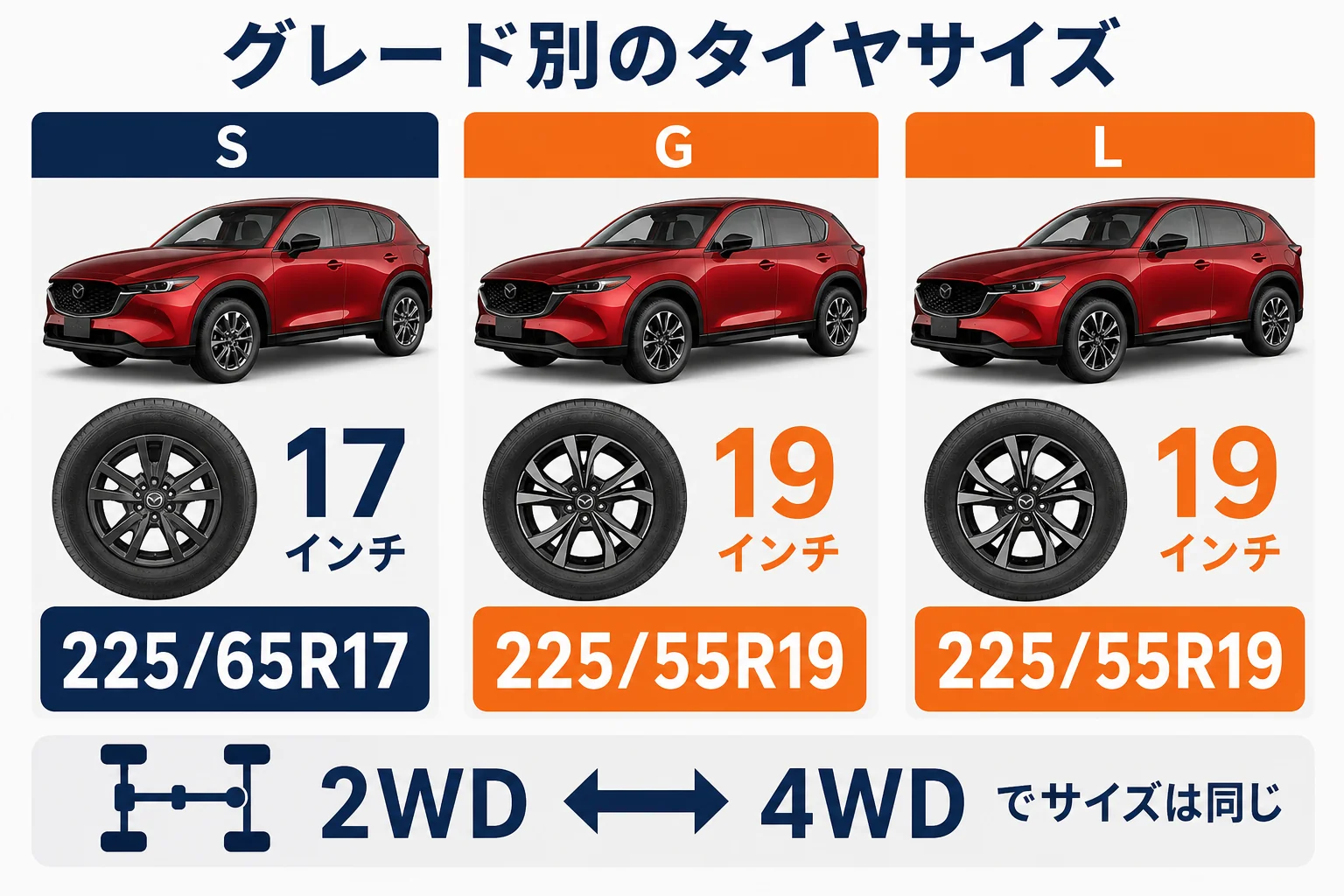 新型CX-5のグレード別タイヤサイズを示した図解