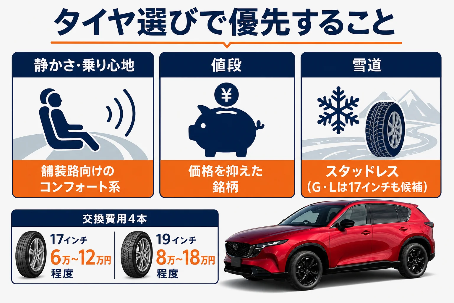 CX-5のタイヤ選びで優先することを並べた図解