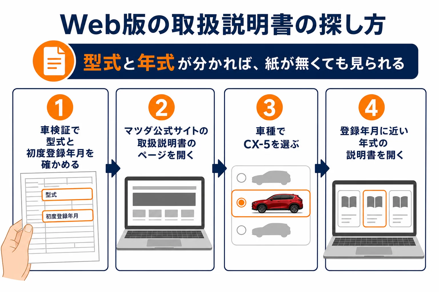 CX-5の取扱説明書を探す手順の図解