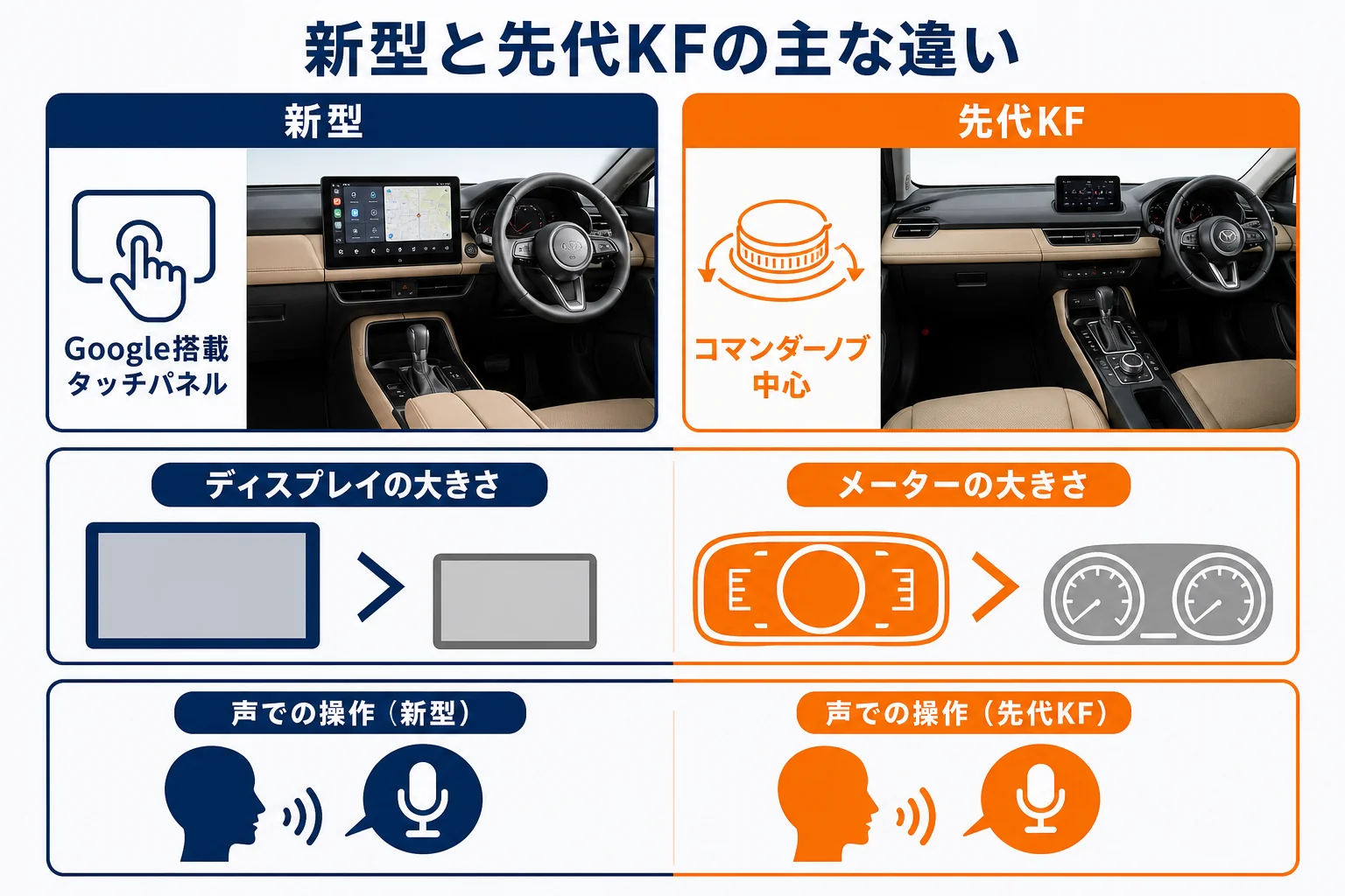 新型CX-5と先代KFの設定画面や操作方法の違いを比較した図解