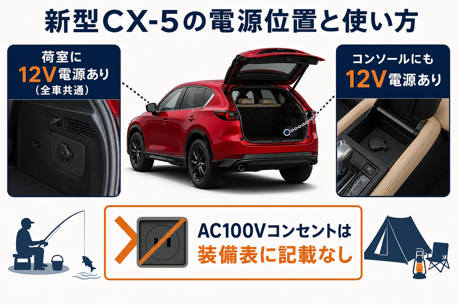 新型CX-5の荷室とコンソールに12V電源があることを示した図解
