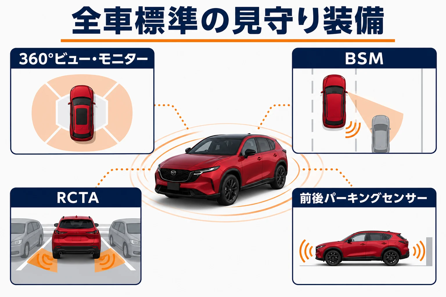 新型CX-5で視界と駐車を助ける全車標準の装備を示した図解