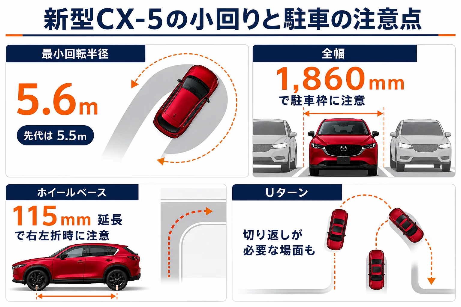 新型CX-5の最小回転半径や全幅、駐車時の注意点をまとめた図解