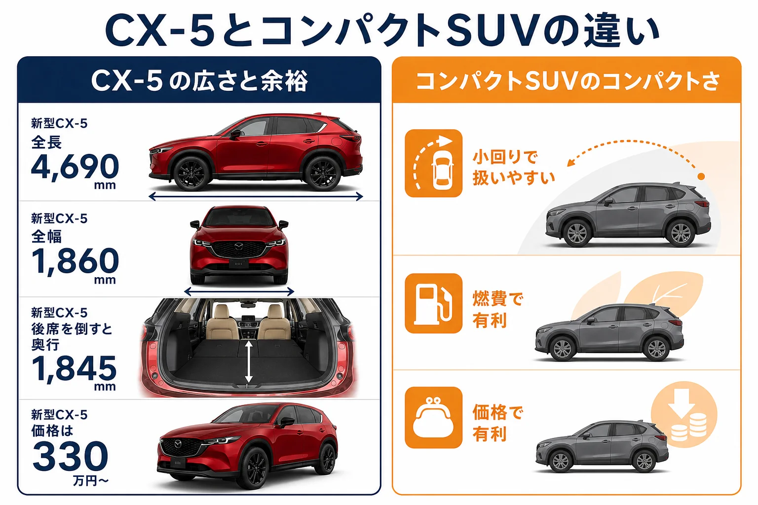 CX-5とコンパクトSUVの違いを広さ・取り回し・価格で示した図解