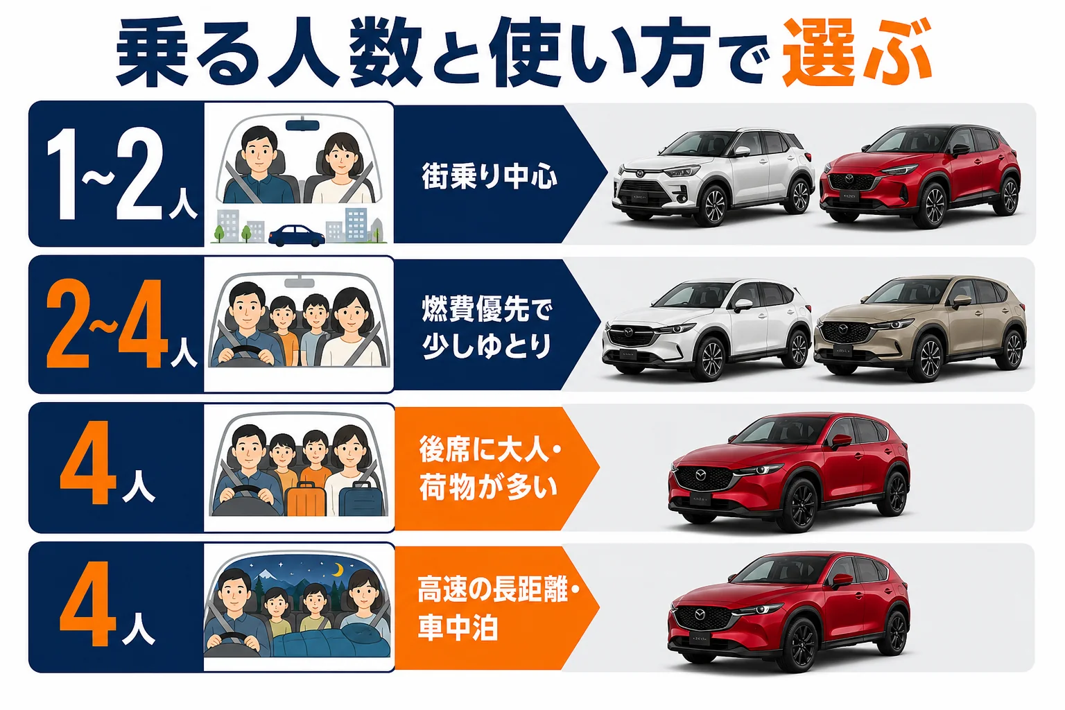 乗る人数と使い方でCX-5とコンパクトSUVのどちらが合うかを示した図解