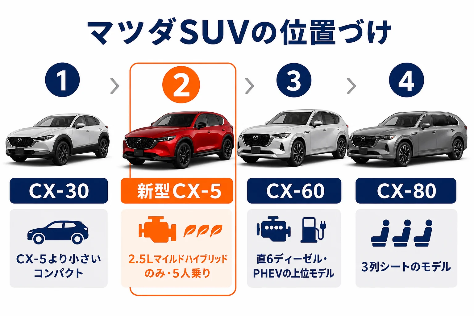 マツダのSUV4車種の位置づけを大きさとパワートレインで示した図解