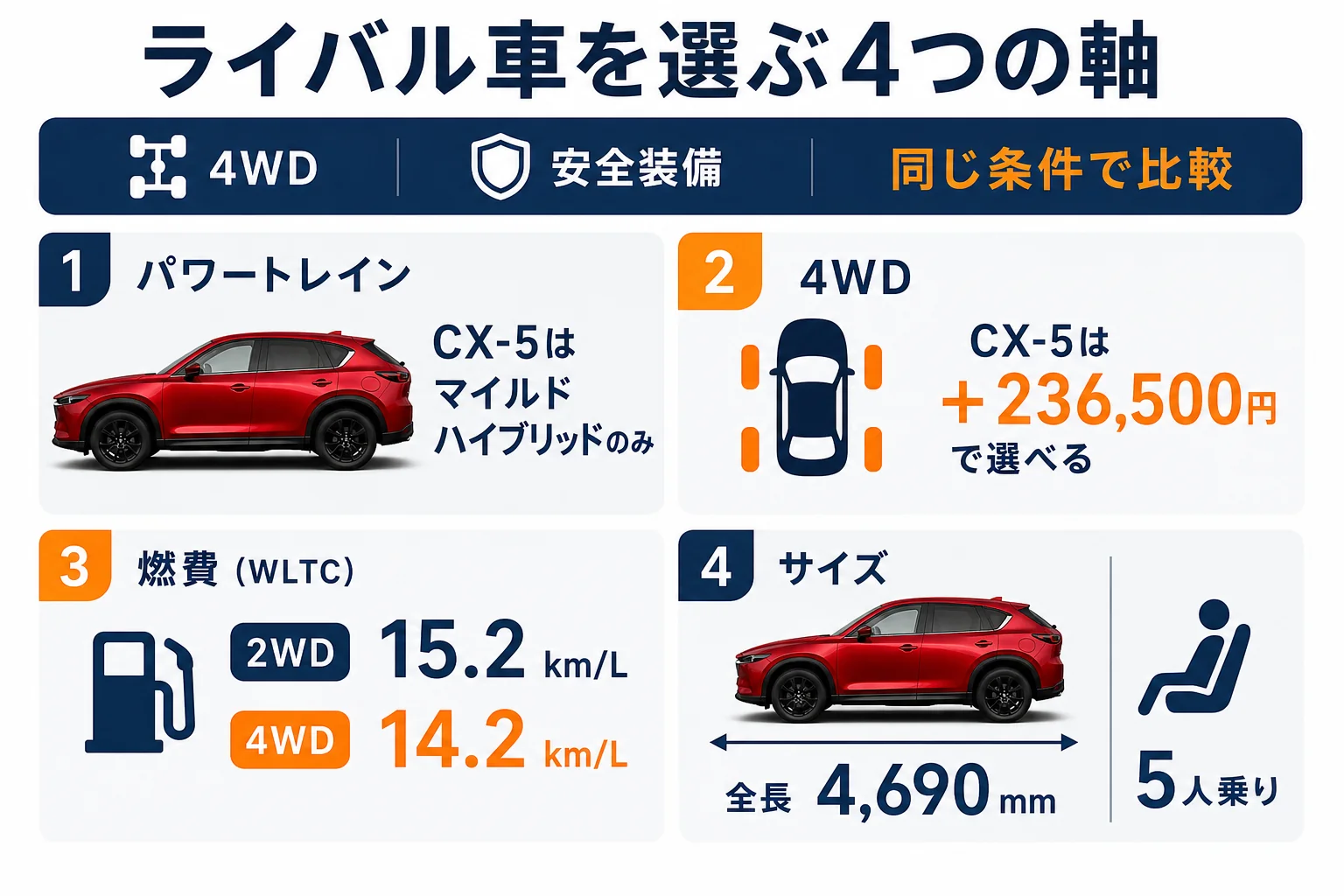 新型CX-5とライバル車を選ぶ時の4つの軸を示した図解