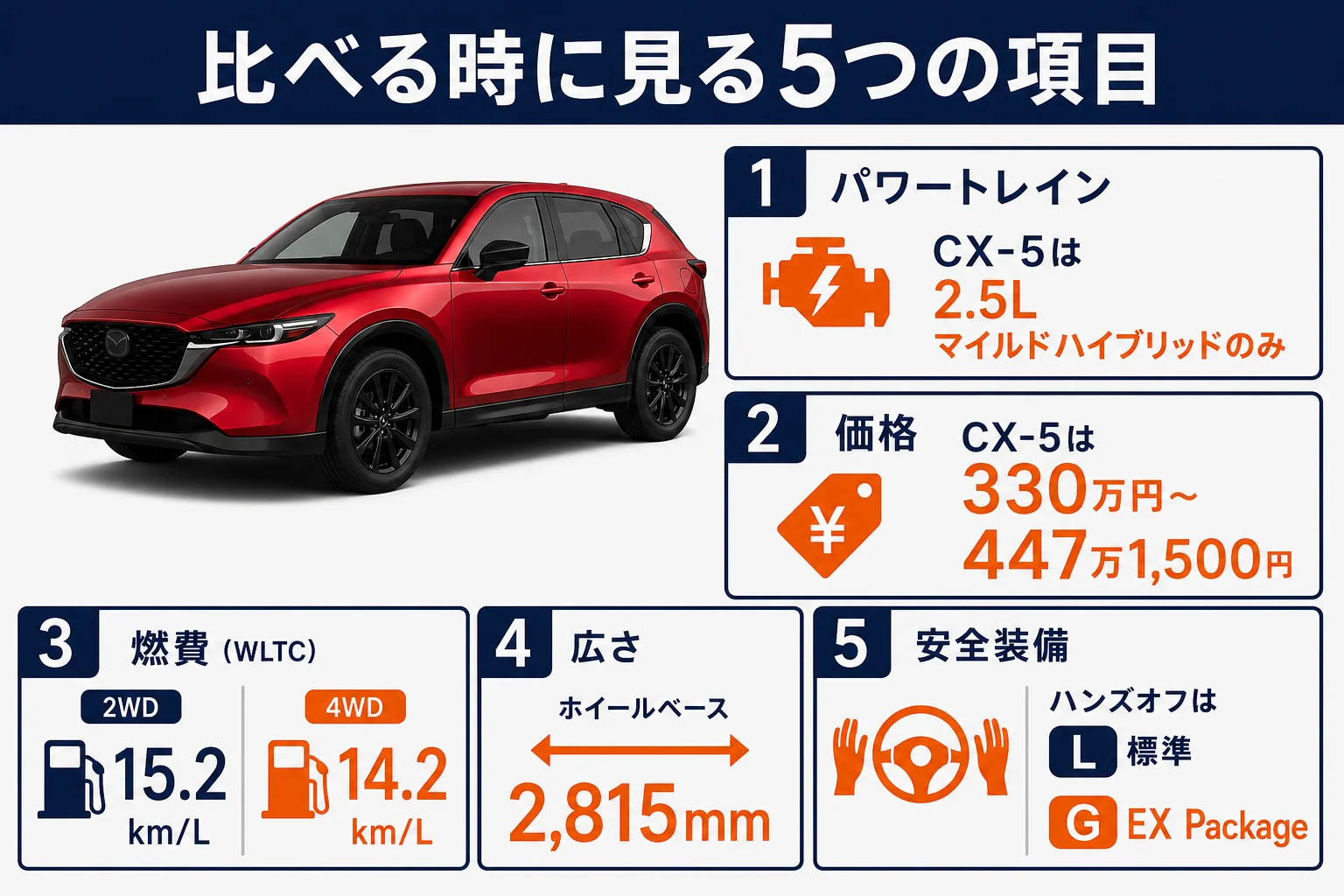CX-5とハリアーを比べる時に見る5つの項目の図解