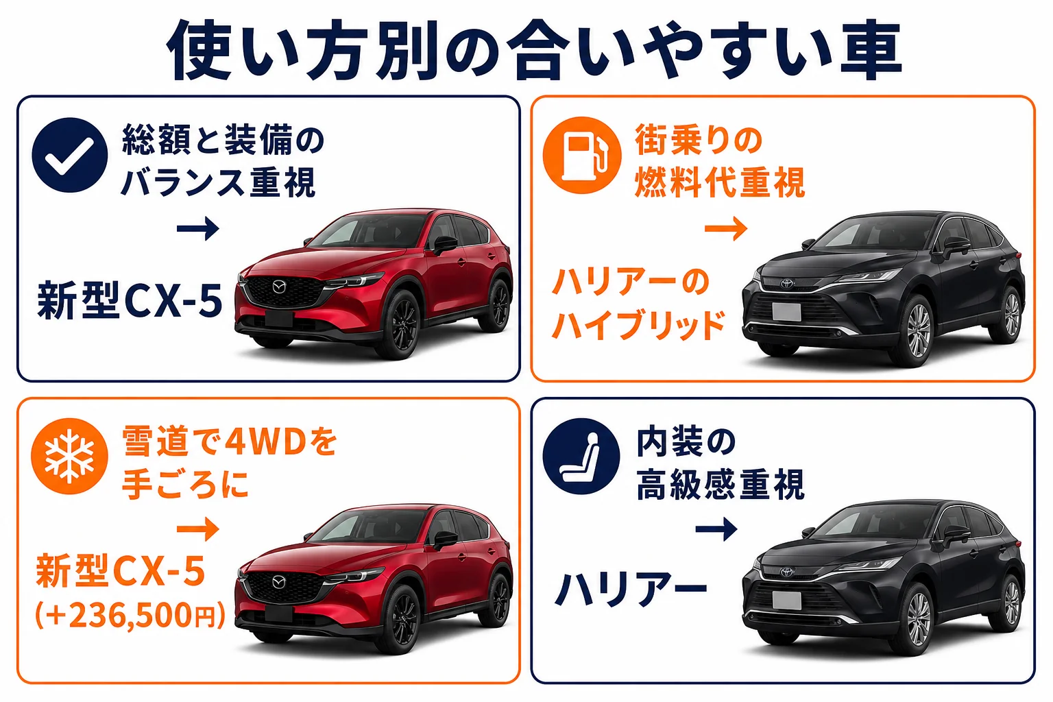 使い方別にCX-5とハリアーのどちらが合うかを示した図解