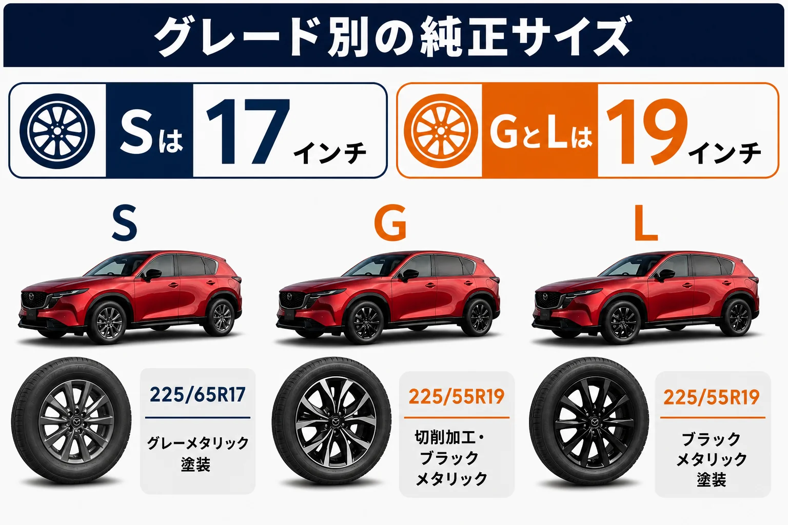 CX-5のグレード別ホイールサイズを示した図解